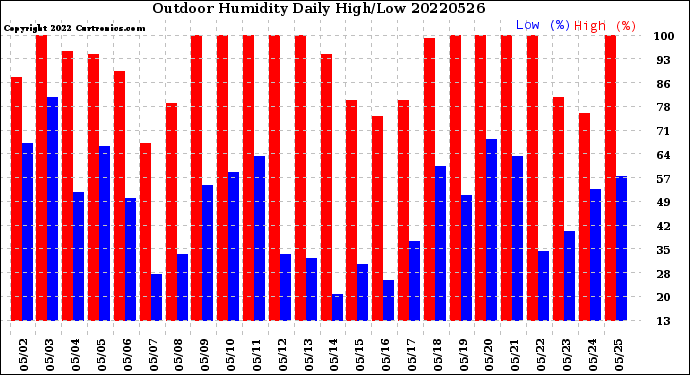 Milwaukee Weather Outdoor Humidity<br>Daily High/Low
