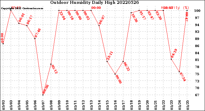 Milwaukee Weather Outdoor Humidity<br>Daily High