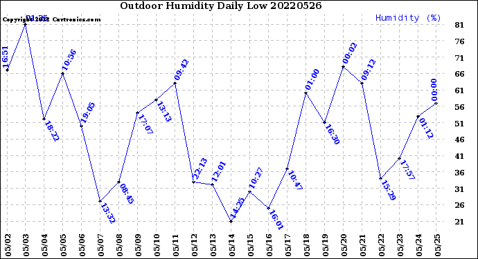 Milwaukee Weather Outdoor Humidity<br>Daily Low