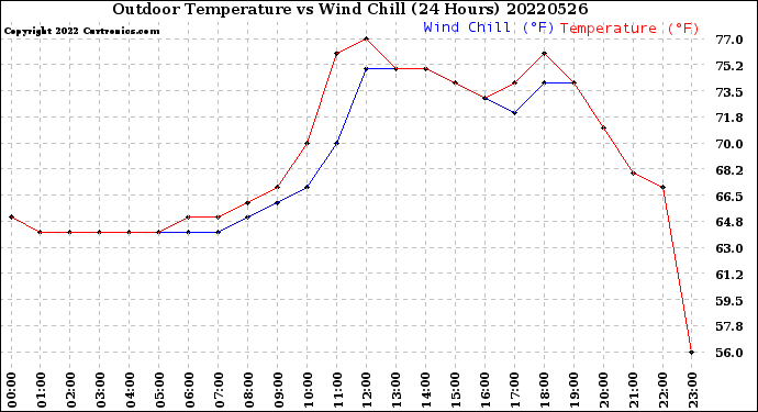 Milwaukee Weather Outdoor Temperature<br>vs Wind Chill<br>(24 Hours)