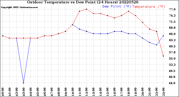 Milwaukee Weather Outdoor Temperature<br>vs Dew Point<br>(24 Hours)