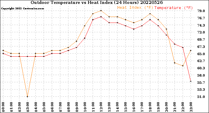 Milwaukee Weather Outdoor Temperature<br>vs Heat Index<br>(24 Hours)