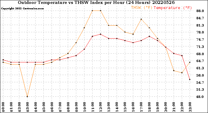 Milwaukee Weather Outdoor Temperature<br>vs THSW Index<br>per Hour<br>(24 Hours)