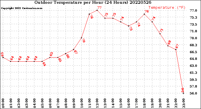 Milwaukee Weather Outdoor Temperature<br>per Hour<br>(24 Hours)