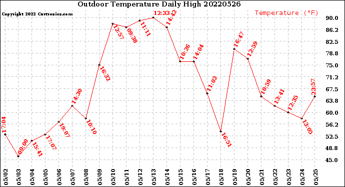 Milwaukee Weather Outdoor Temperature<br>Daily High