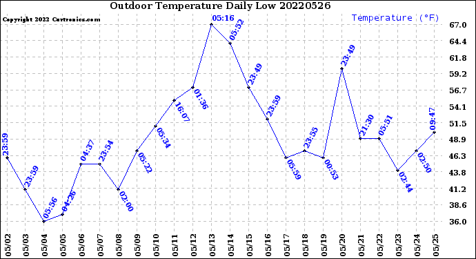 Milwaukee Weather Outdoor Temperature<br>Daily Low