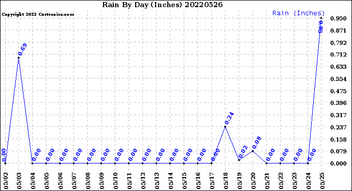 Milwaukee Weather Rain<br>By Day<br>(Inches)