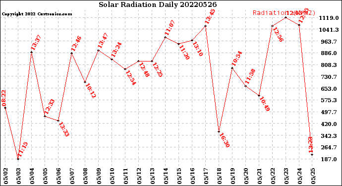 Milwaukee Weather Solar Radiation<br>Daily