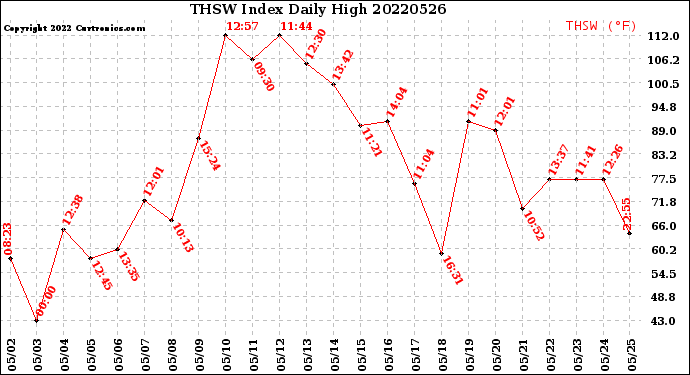 Milwaukee Weather THSW Index<br>Daily High
