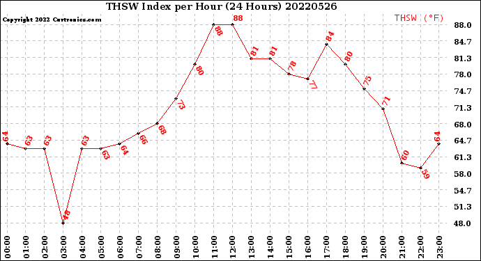 Milwaukee Weather THSW Index<br>per Hour<br>(24 Hours)