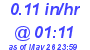 Milwaukee Weather Rain Rate Today