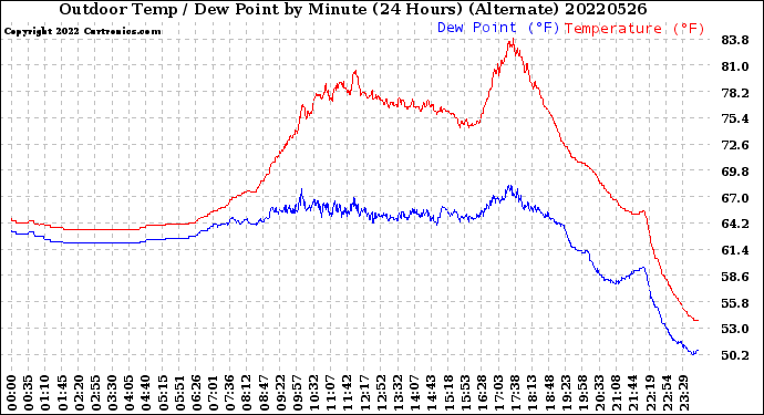 Milwaukee Weather Outdoor Temp / Dew Point<br>by Minute<br>(24 Hours) (Alternate)