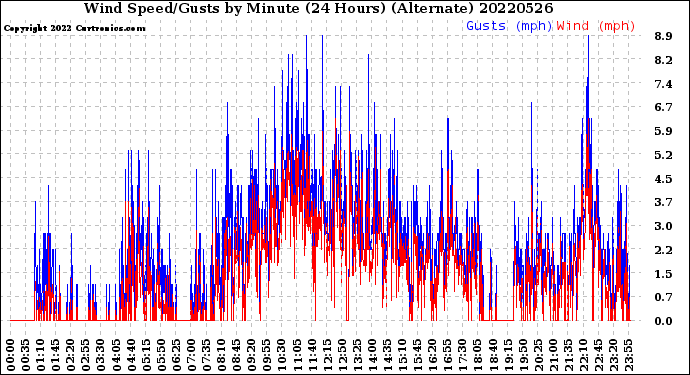Milwaukee Weather Wind Speed/Gusts<br>by Minute<br>(24 Hours) (Alternate)