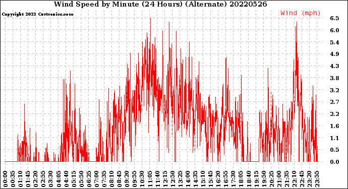 Milwaukee Weather Wind Speed<br>by Minute<br>(24 Hours) (Alternate)