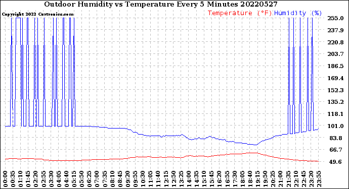 Milwaukee Weather Outdoor Humidity<br>vs Temperature<br>Every 5 Minutes
