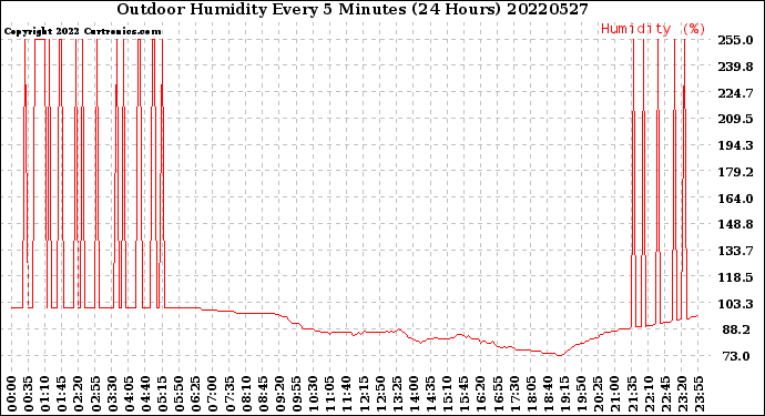 Milwaukee Weather Outdoor Humidity<br>Every 5 Minutes<br>(24 Hours)
