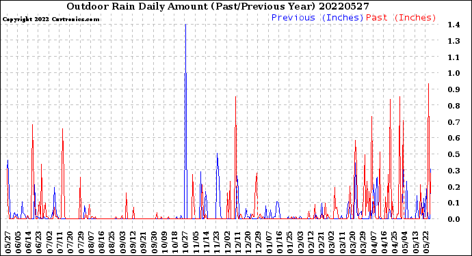 Milwaukee Weather Outdoor Rain<br>Daily Amount<br>(Past/Previous Year)
