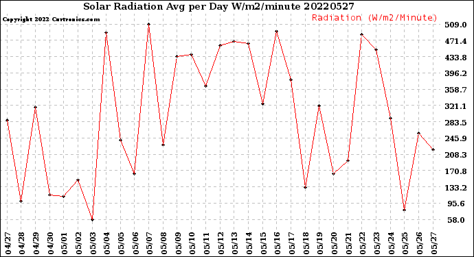 Milwaukee Weather Solar Radiation<br>Avg per Day W/m2/minute