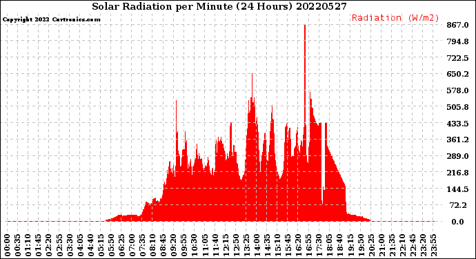 Milwaukee Weather Solar Radiation<br>per Minute<br>(24 Hours)