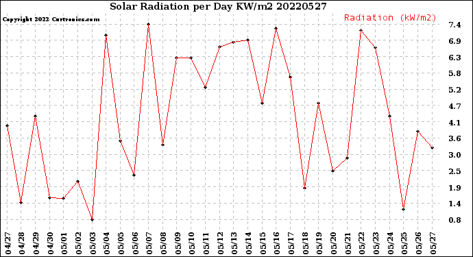 Milwaukee Weather Solar Radiation<br>per Day KW/m2