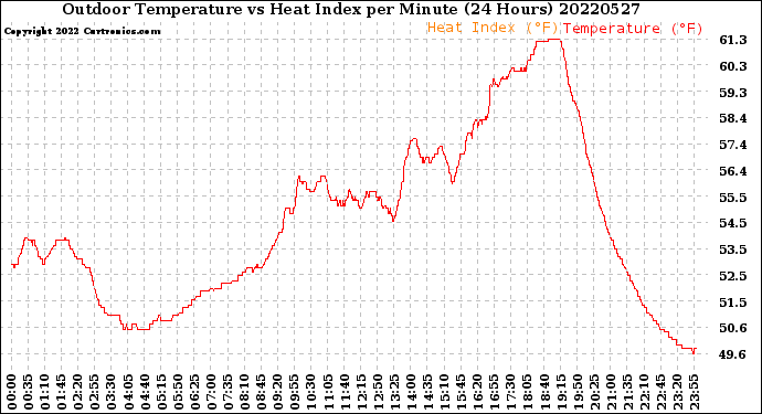 Milwaukee Weather Outdoor Temperature<br>vs Heat Index<br>per Minute<br>(24 Hours)