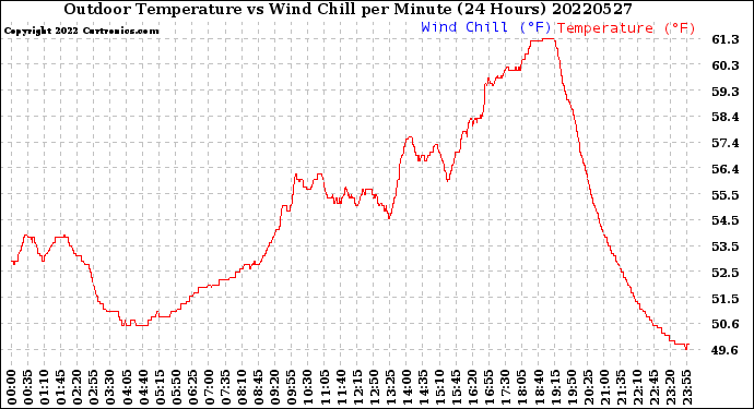 Milwaukee Weather Outdoor Temperature<br>vs Wind Chill<br>per Minute<br>(24 Hours)
