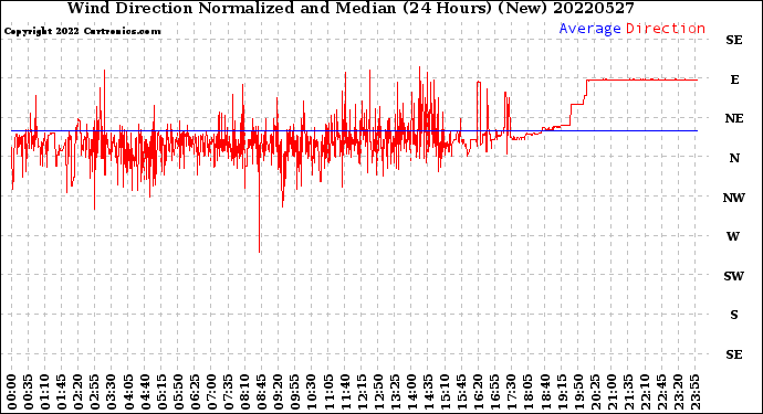 Milwaukee Weather Wind Direction<br>Normalized and Median<br>(24 Hours) (New)