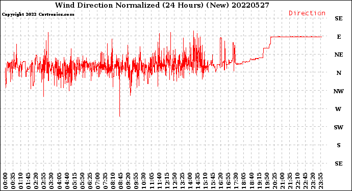 Milwaukee Weather Wind Direction<br>Normalized<br>(24 Hours) (New)