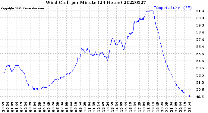 Milwaukee Weather Wind Chill<br>per Minute<br>(24 Hours)