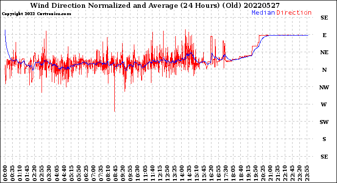 Milwaukee Weather Wind Direction<br>Normalized and Average<br>(24 Hours) (Old)