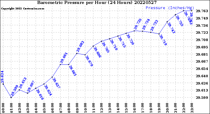 Milwaukee Weather Barometric Pressure<br>per Hour<br>(24 Hours)