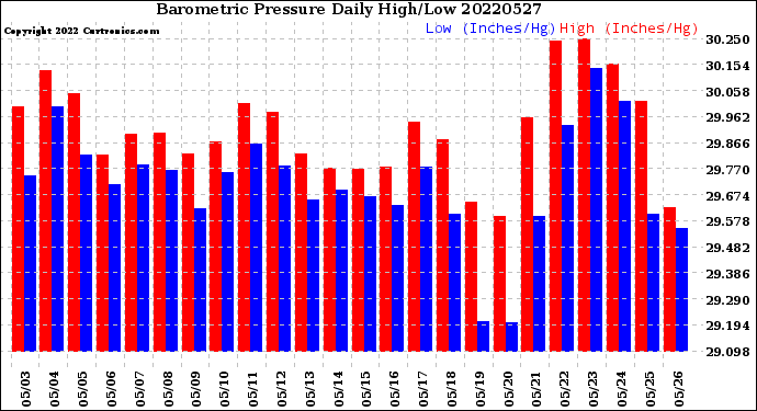 Milwaukee Weather Barometric Pressure<br>Daily High/Low