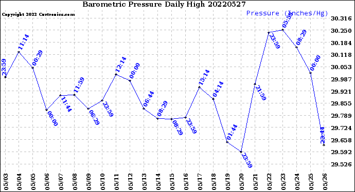 Milwaukee Weather Barometric Pressure<br>Daily High