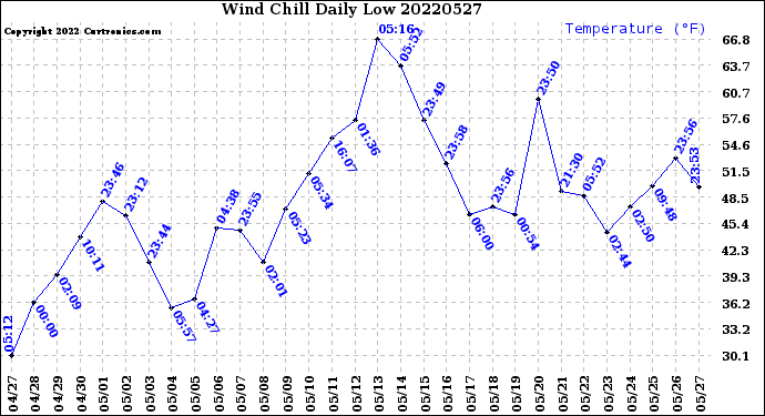 Milwaukee Weather Wind Chill<br>Daily Low