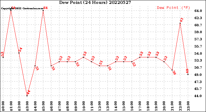 Milwaukee Weather Dew Point<br>(24 Hours)