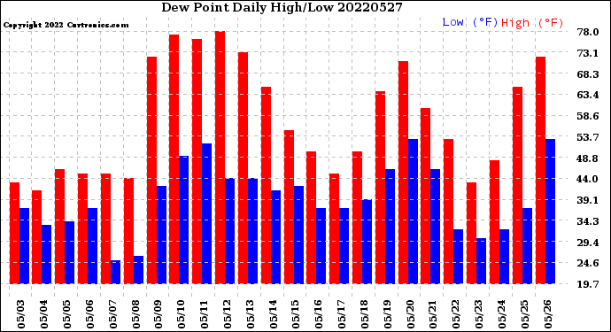 Milwaukee Weather Dew Point<br>Daily High/Low