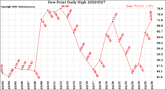 Milwaukee Weather Dew Point<br>Daily High