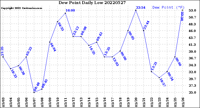 Milwaukee Weather Dew Point<br>Daily Low