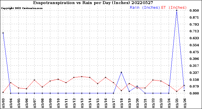 Milwaukee Weather Evapotranspiration<br>vs Rain per Day<br>(Inches)