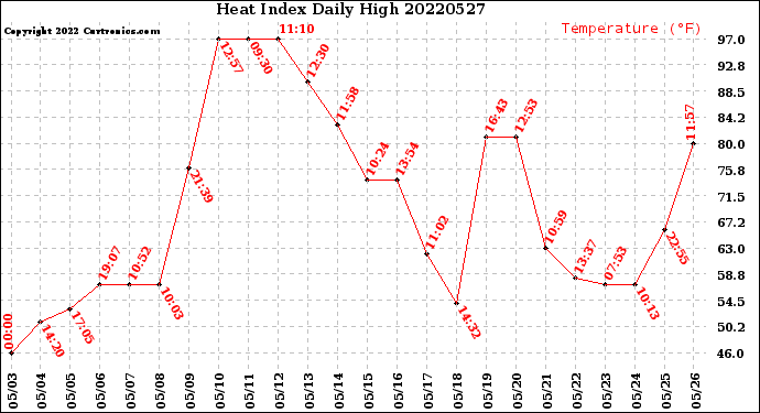 Milwaukee Weather Heat Index<br>Daily High