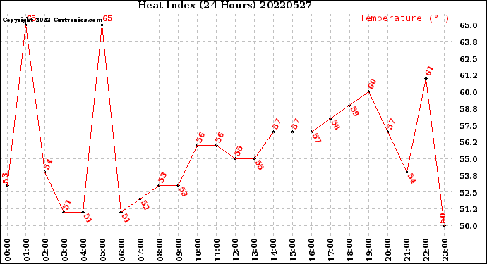 Milwaukee Weather Heat Index<br>(24 Hours)