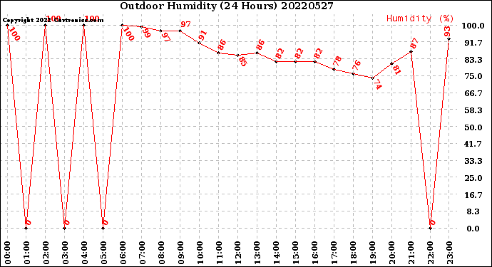 Milwaukee Weather Outdoor Humidity<br>(24 Hours)
