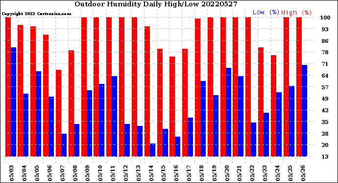 Milwaukee Weather Outdoor Humidity<br>Daily High/Low