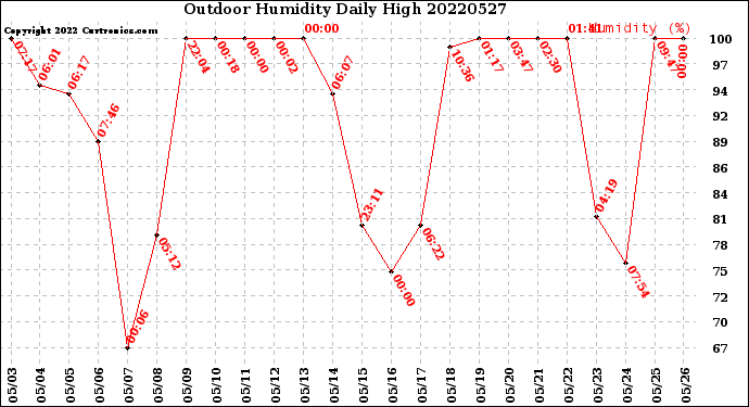 Milwaukee Weather Outdoor Humidity<br>Daily High