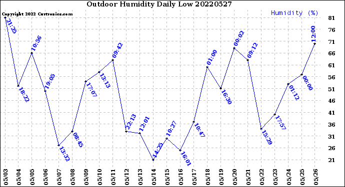Milwaukee Weather Outdoor Humidity<br>Daily Low