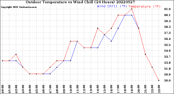 Milwaukee Weather Outdoor Temperature<br>vs Wind Chill<br>(24 Hours)