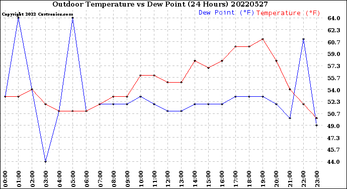 Milwaukee Weather Outdoor Temperature<br>vs Dew Point<br>(24 Hours)