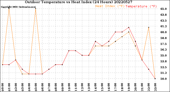 Milwaukee Weather Outdoor Temperature<br>vs Heat Index<br>(24 Hours)