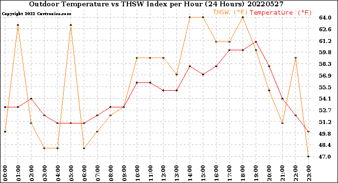 Milwaukee Weather Outdoor Temperature<br>vs THSW Index<br>per Hour<br>(24 Hours)