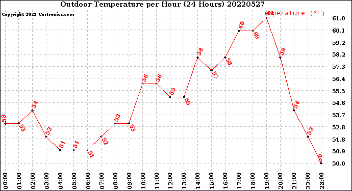 Milwaukee Weather Outdoor Temperature<br>per Hour<br>(24 Hours)